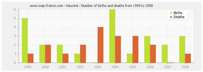 Hauviné : Number of births and deaths from 1999 to 2008