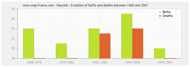 Hauviné : Evolution of births and deaths between 1968 and 2007