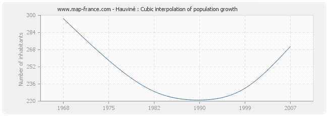 Hauviné : Cubic interpolation of population growth