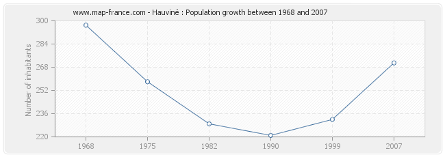 Population Hauviné