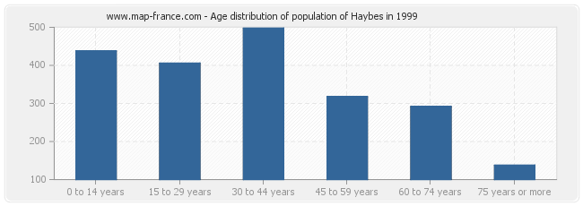 Age distribution of population of Haybes in 1999