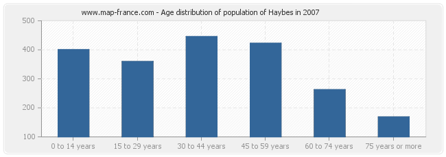 Age distribution of population of Haybes in 2007
