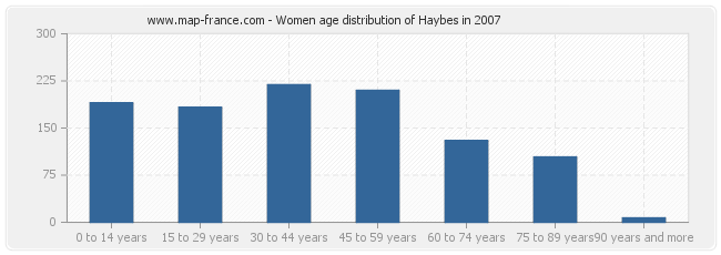 Women age distribution of Haybes in 2007