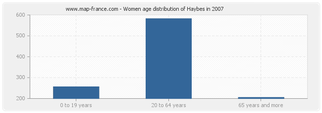 Women age distribution of Haybes in 2007