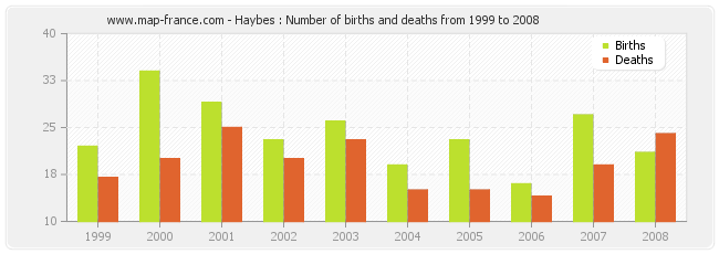Haybes : Number of births and deaths from 1999 to 2008