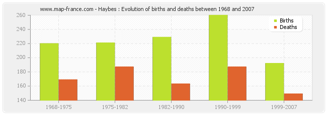 Haybes : Evolution of births and deaths between 1968 and 2007