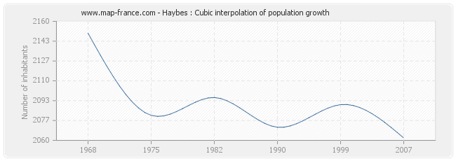 Haybes : Cubic interpolation of population growth