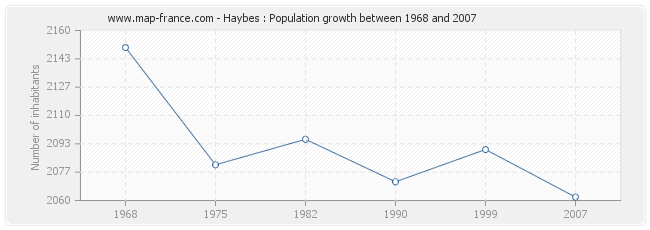 Population Haybes