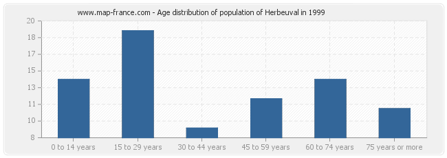 Age distribution of population of Herbeuval in 1999
