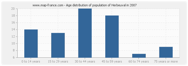 Age distribution of population of Herbeuval in 2007