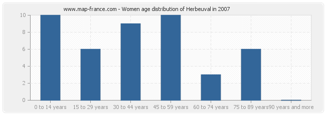 Women age distribution of Herbeuval in 2007