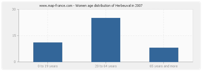 Women age distribution of Herbeuval in 2007