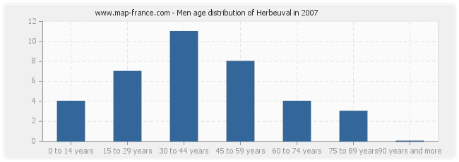 Men age distribution of Herbeuval in 2007