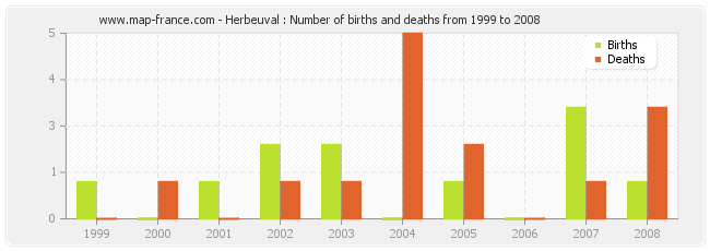Herbeuval : Number of births and deaths from 1999 to 2008