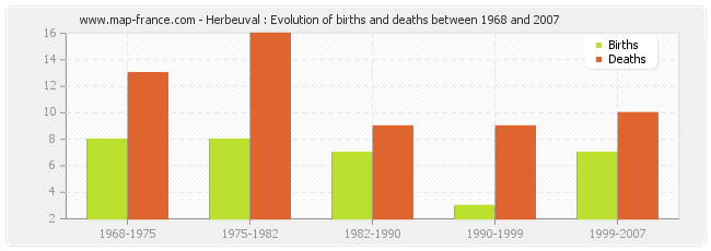 Herbeuval : Evolution of births and deaths between 1968 and 2007