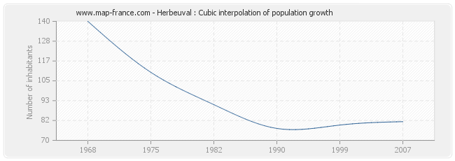 Herbeuval : Cubic interpolation of population growth