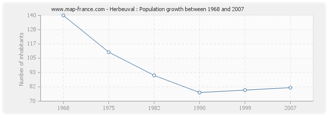 Population Herbeuval