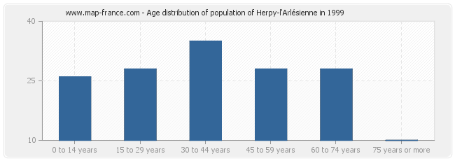 Age distribution of population of Herpy-l'Arlésienne in 1999