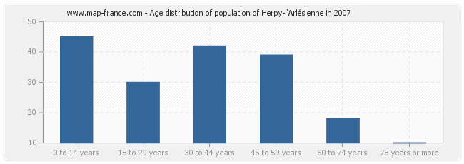 Age distribution of population of Herpy-l'Arlésienne in 2007