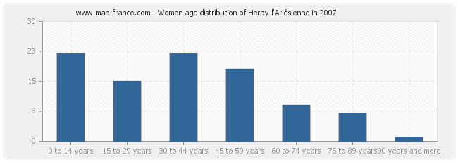 Women age distribution of Herpy-l'Arlésienne in 2007