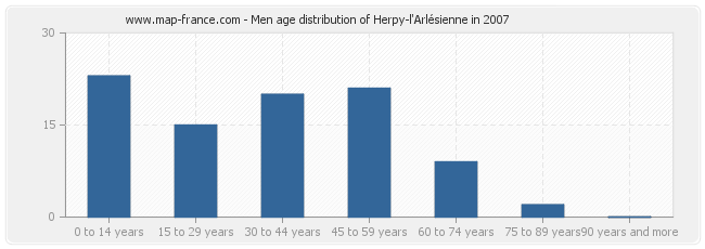 Men age distribution of Herpy-l'Arlésienne in 2007