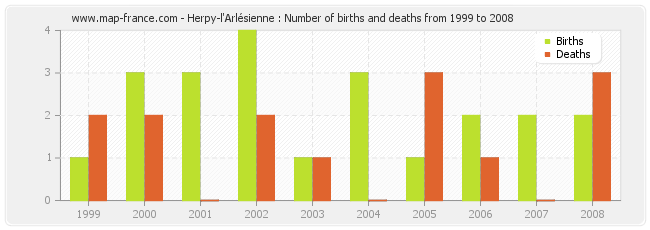 Herpy-l'Arlésienne : Number of births and deaths from 1999 to 2008