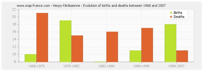 Herpy-l'Arlésienne : Evolution of births and deaths between 1968 and 2007