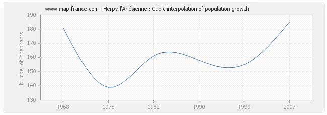 Herpy-l'Arlésienne : Cubic interpolation of population growth