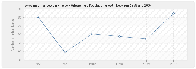 Population Herpy-l'Arlésienne