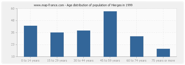 Age distribution of population of Hierges in 1999