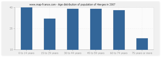 Age distribution of population of Hierges in 2007