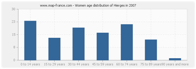 Women age distribution of Hierges in 2007