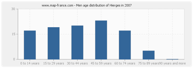 Men age distribution of Hierges in 2007