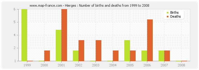 Hierges : Number of births and deaths from 1999 to 2008