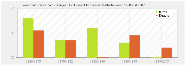 Hierges : Evolution of births and deaths between 1968 and 2007