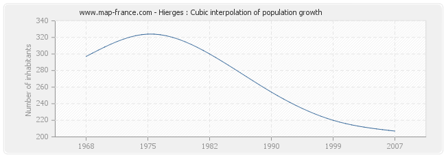 Hierges : Cubic interpolation of population growth
