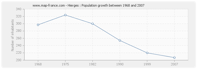 Population Hierges