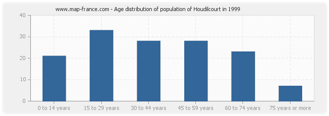 Age distribution of population of Houdilcourt in 1999