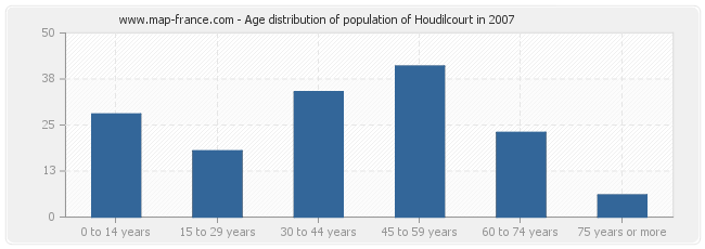 Age distribution of population of Houdilcourt in 2007