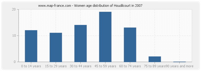 Women age distribution of Houdilcourt in 2007