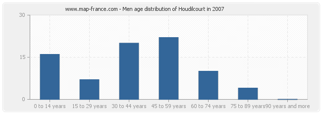 Men age distribution of Houdilcourt in 2007