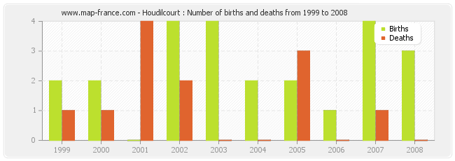 Houdilcourt : Number of births and deaths from 1999 to 2008