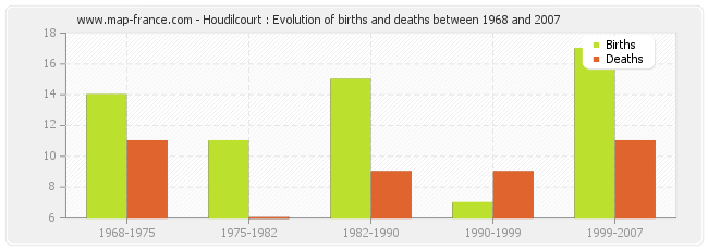 Houdilcourt : Evolution of births and deaths between 1968 and 2007