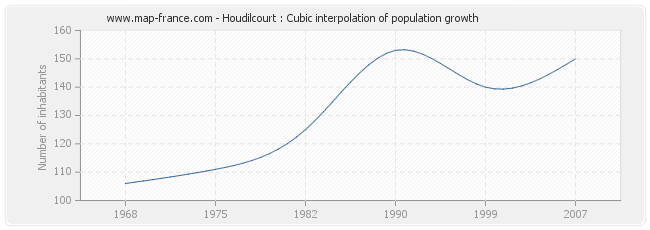 Houdilcourt : Cubic interpolation of population growth