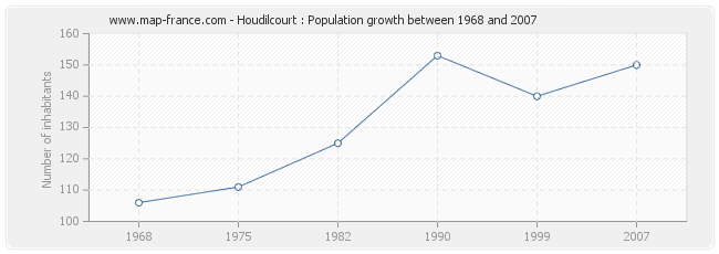 Population Houdilcourt