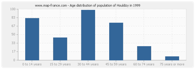 Age distribution of population of Houldizy in 1999
