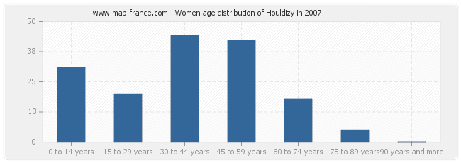 Women age distribution of Houldizy in 2007