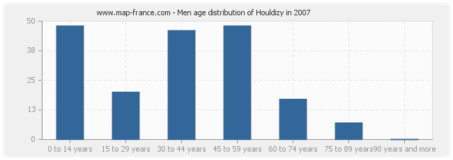 Men age distribution of Houldizy in 2007