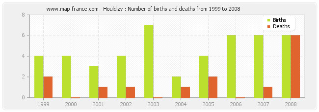 Houldizy : Number of births and deaths from 1999 to 2008
