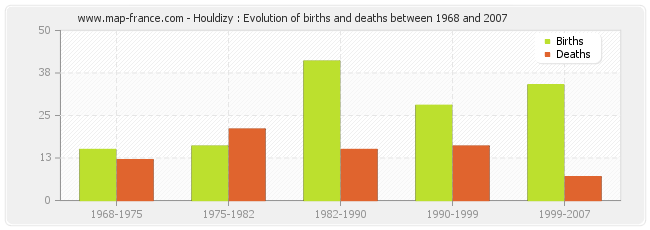 Houldizy : Evolution of births and deaths between 1968 and 2007